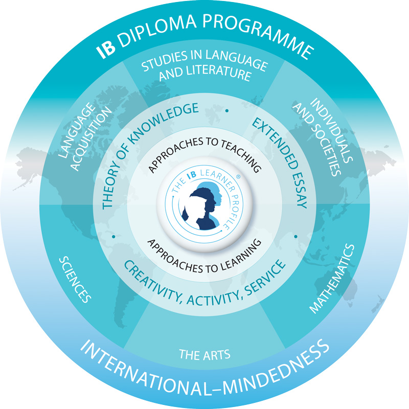 IB Diploma Program 